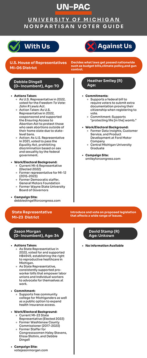 Voter Guide for Michigan 2024 Election